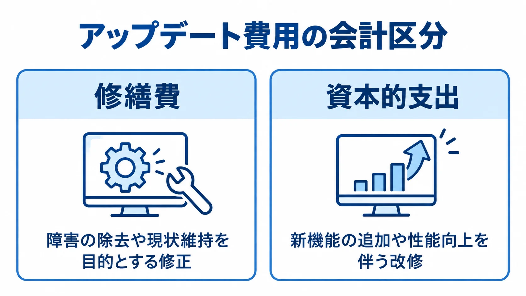 修繕費と資本的支出の区分 アップデート費用の会計区分を左右に分け、修繕費と資本的支出、それぞれの目的を示した図。