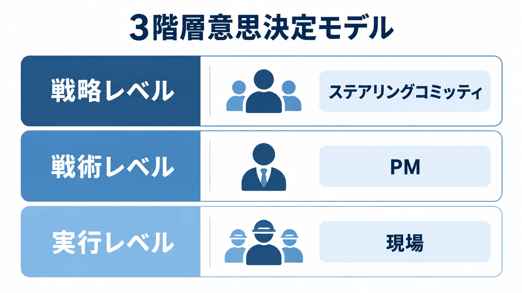 意思決定の3階層を、戦略レベルのステアリングコミッティ、戦術レベルのPM、実行レベルの現場として積み重ねた図。