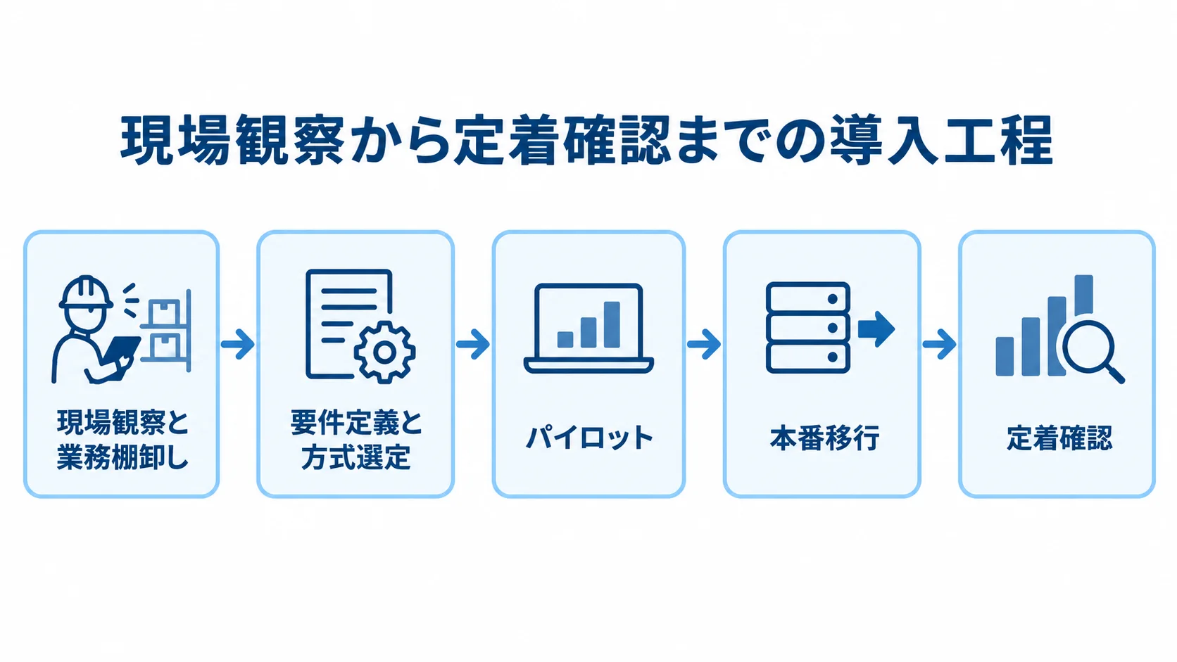 介護記録システムの導入工程 現場観察と業務棚卸しから要件定義と方式選定、パイロット、本番移行、定着確認へ進む図。