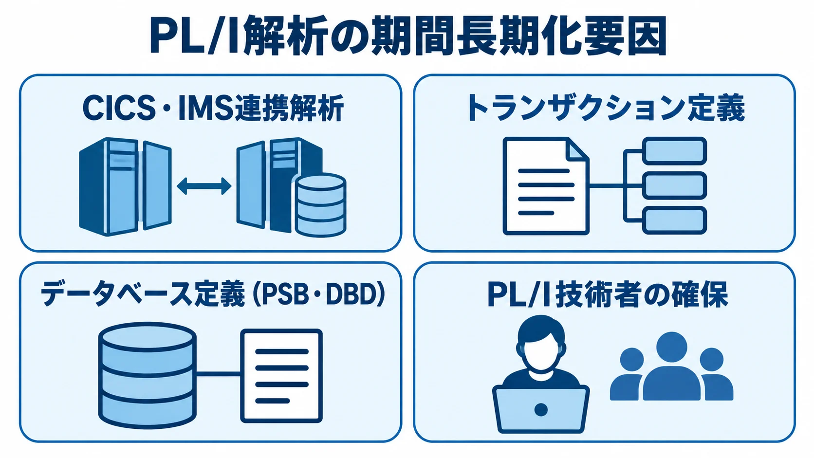 CICS・IMS連携の定義確認とPL/I技術者の確保を4枚のパネルに分けて示した図
