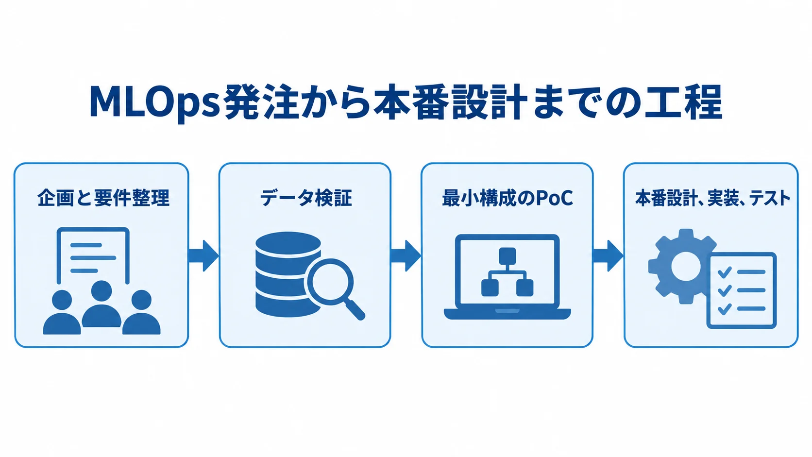 MLOps発注の企画から本番テストまでの流れ MLOpsの発注工程を、企画と要件整理から本番設計、実装、テストまで順に示した図。