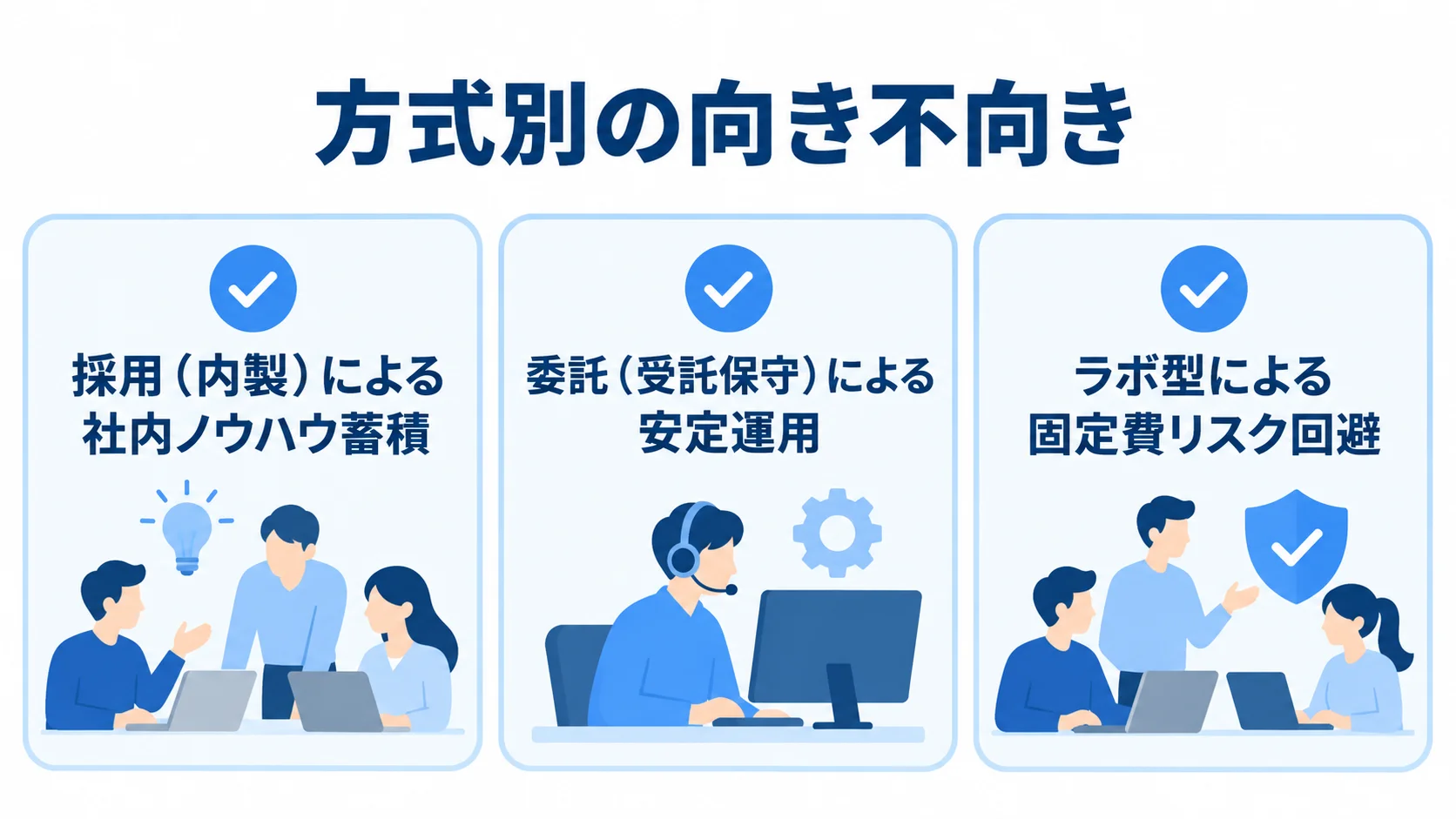 採用（内製）、委託（受託保守）、ラボ型の向き不向きを3枚のカードで並べた図解。