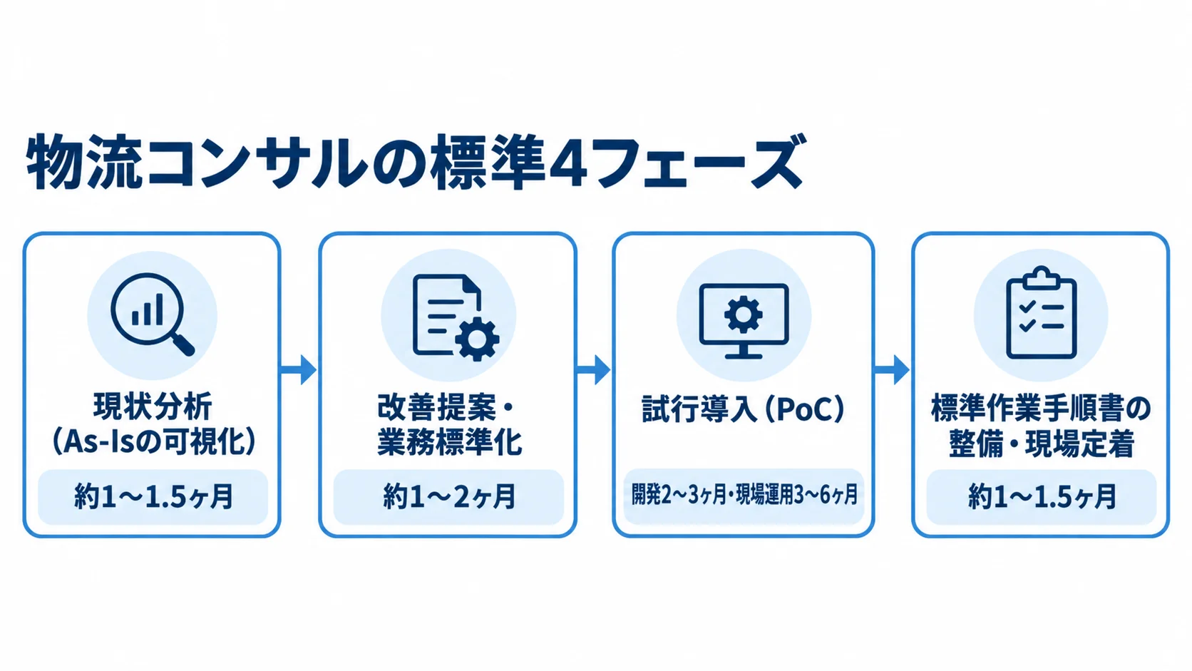物流コンサルの現状分析、改善提案・業務標準化、試行導入、現場定着を、本文記載の期間とともに並べた時系列図。