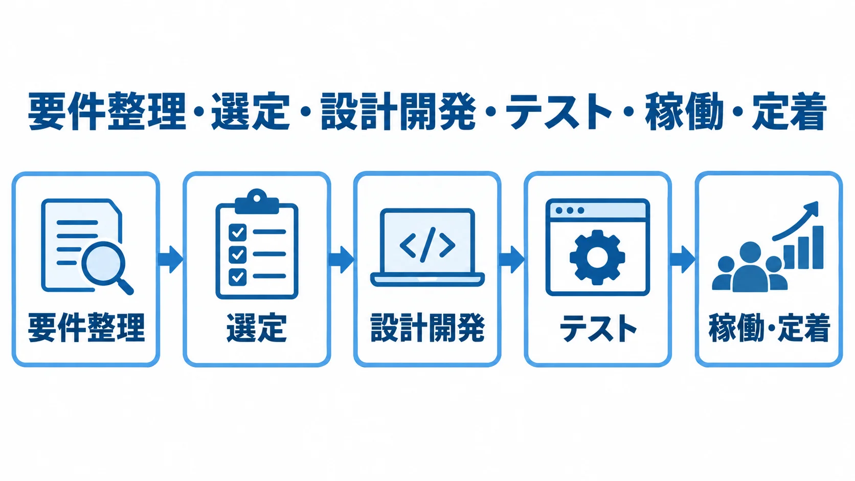 案件マッチングシステム開発の進行段階を示すフロー図 要件整理から稼働・定着までの開発段階を順に示した流れ図