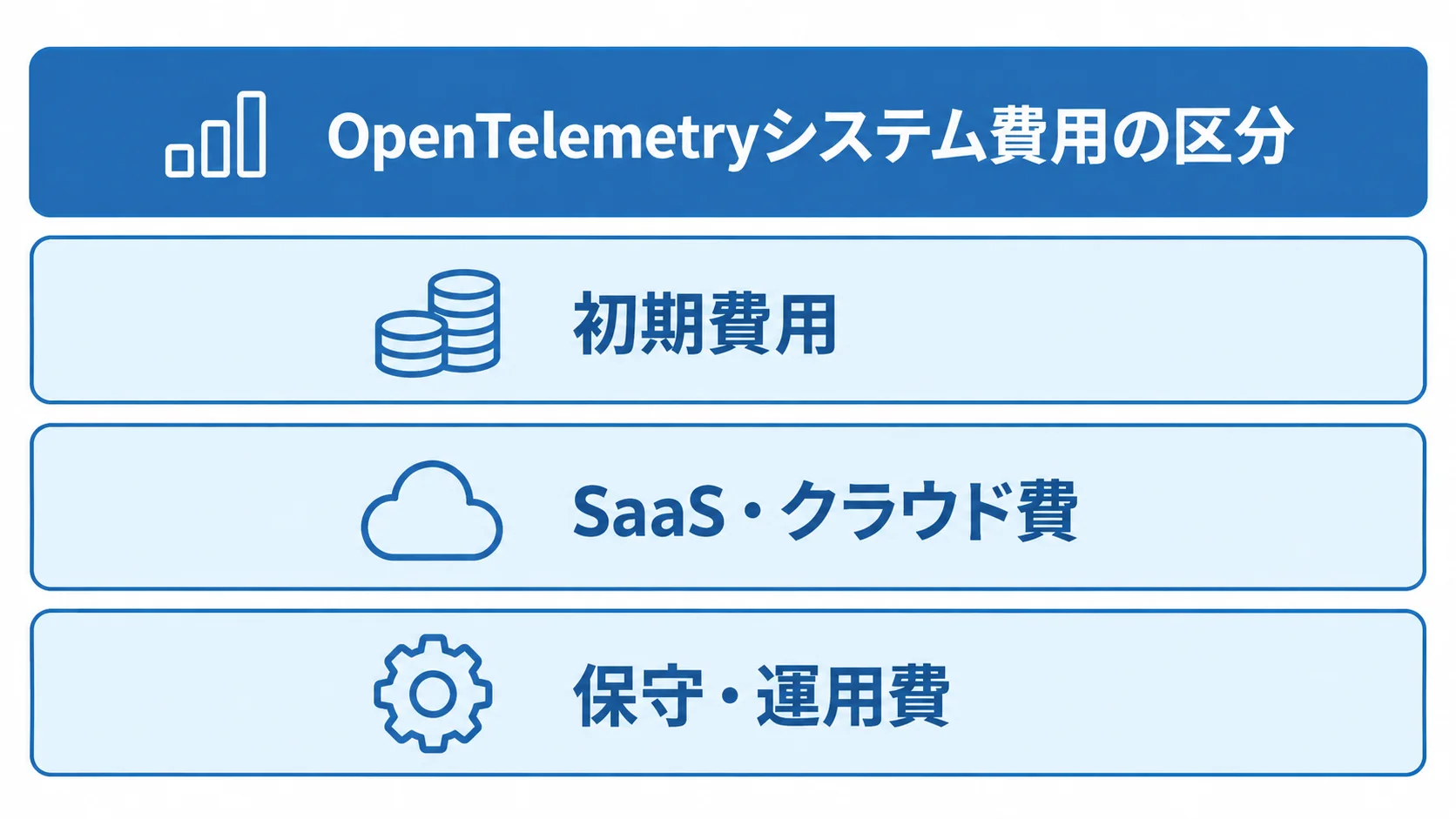 OpenTelemetryのシステム費用を初期費用、SaaS・クラウド費、保守・運用費の3層に分けた図。