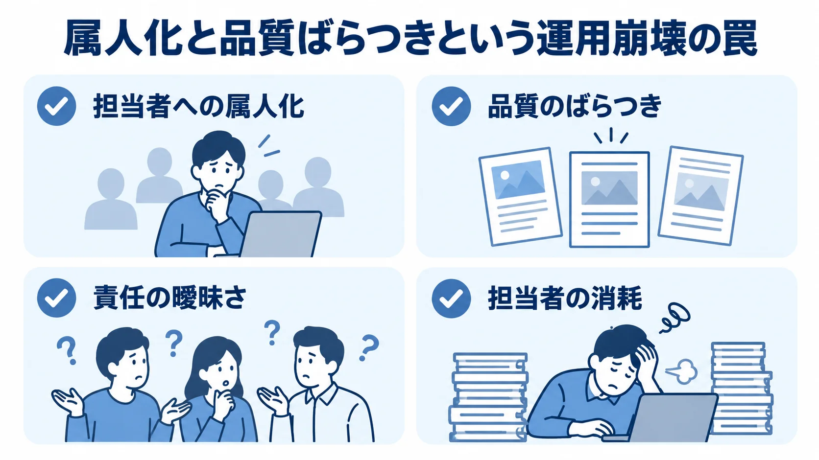 編集フロー不在で起きる4つの運用課題 編集フロー不在で起きる属人化、品質のばらつき、責任の曖昧さ、担当者の消耗を示すチェックカード図