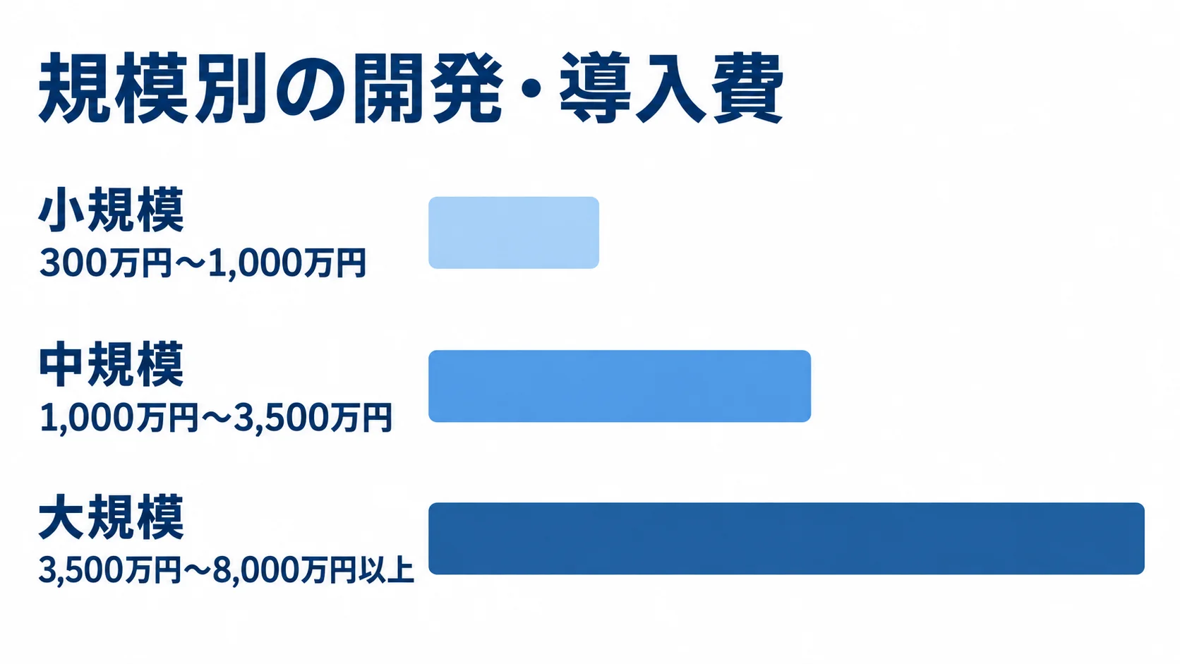 店舗管理システムの規模別開発・導入費 小規模、中規模、大規模の開発・導入費の公開試算レンジを横棒で並べた図。