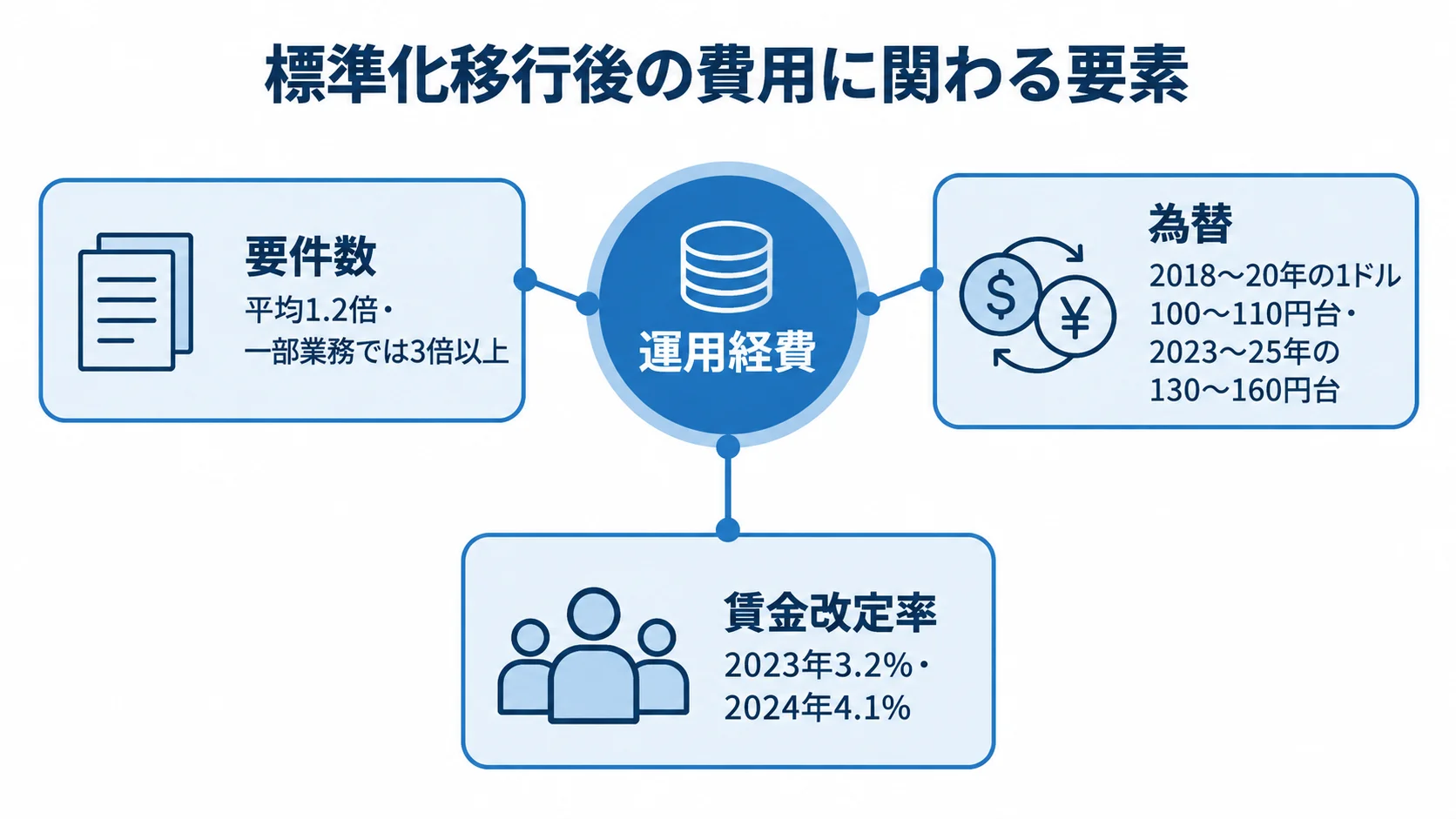標準化移行後の費用に関わる要素 標準化移行後の運用経費を中心に、要件数、為替、賃金改定率と本文中の数値を示した図。