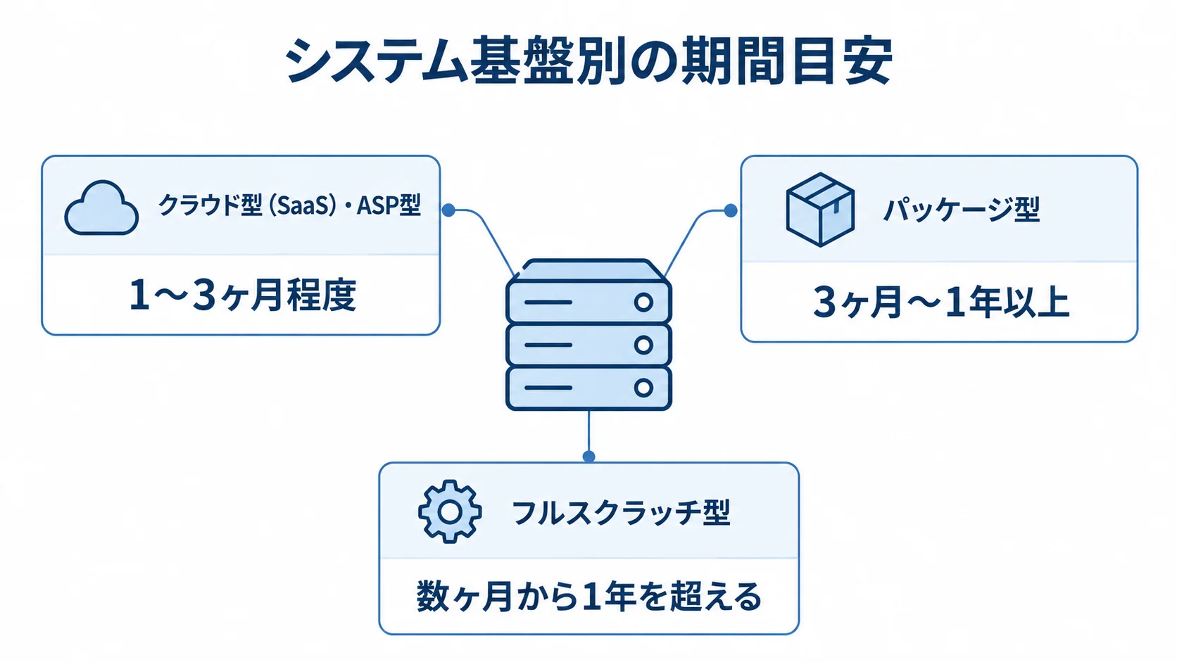 クラウド型・パッケージ型・フルスクラッチ型の期間目安 クラウド型・ASP型、パッケージ型、フルスクラッチ型を、それぞれの期間目安とともに示す図。