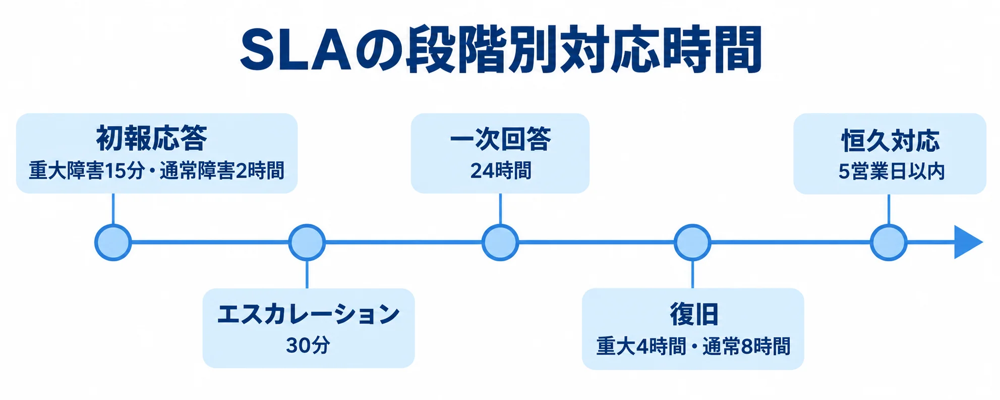 SLAの段階ごとに定める対応時間 SLAで定める初報応答、エスカレーション、一次回答、復旧、恒久対応の時間を順に並べた図解