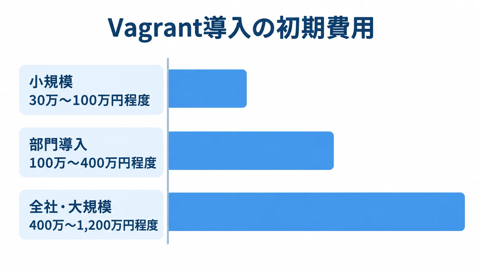 Vagrant導入規模別の初期費用目安 小規模、部門導入、全社・大規模の3区分について、初期費用の目安を横棒で比較した図。