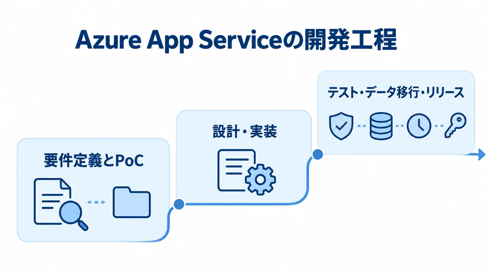 Azure App Serviceの開発工程を示す流れ図 要件定義とPoCから設計・実装、テストと移行、リリースへ進む3段階の図解