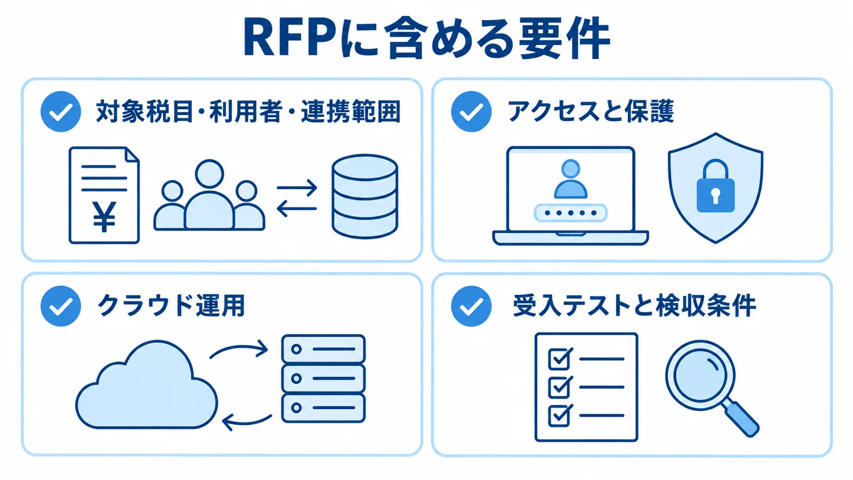 RFPに含める業務範囲、アクセスと保護、クラウド運用、受入テストと検収条件を4つのパネルで整理した図。