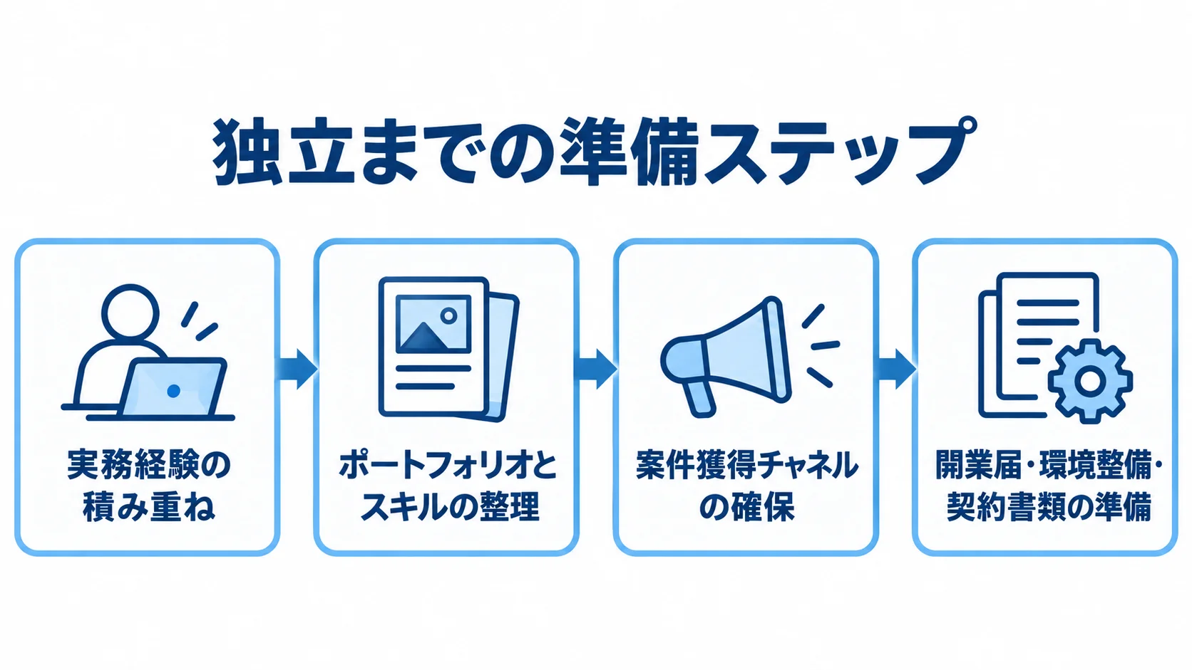 セキュリティエンジニアが独立するまでの準備 実務経験の積み重ねから契約書類の準備まで、独立に向けた4段階を順に示す図。