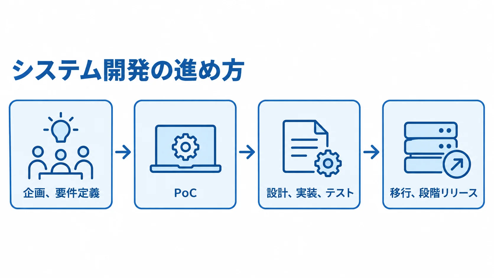 システム開発の進め方を示す工程図 企画と要件定義、PoC、設計・実装・テスト、移行・段階リリースの順に進むシステム開発工程の図解。