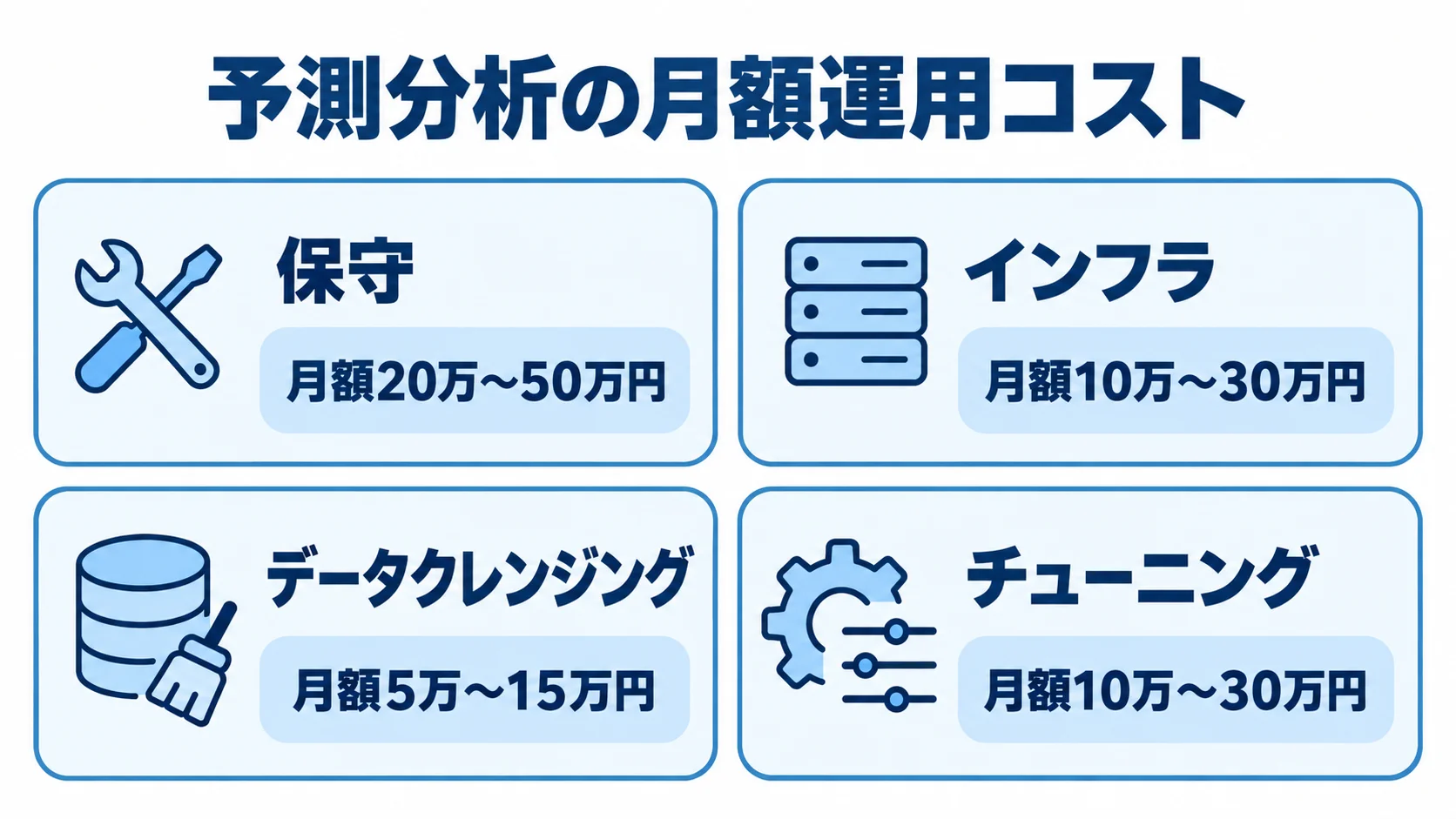 予測分析の月額運用コスト 保守、インフラ、データクレンジング、チューニングの月額費用をカードで示した図。