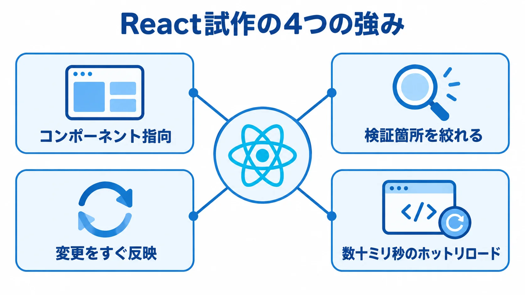 React試作の部品構築と変更反映を示す図 Reactを中心に、コンポーネント指向、検証箇所の限定、変更の即時反映、数十ミリ秒のホットリロードを結んだ図。