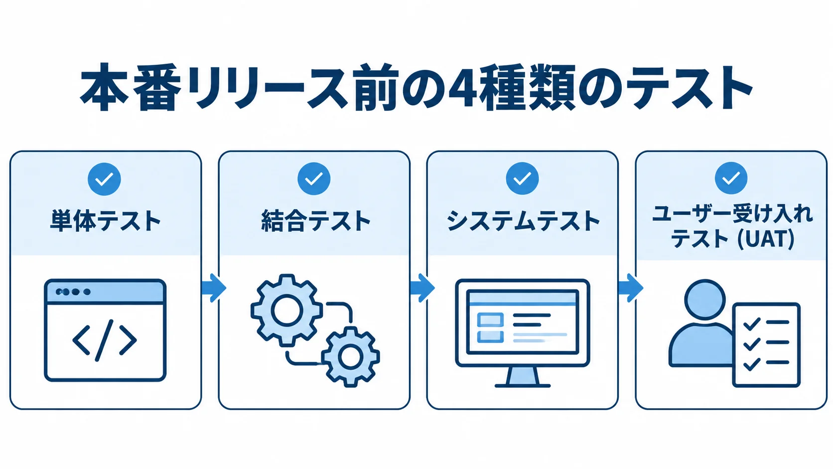 商談管理システムの4種類のテスト工程 単体テスト、結合テスト、システムテスト、ユーザー受け入れテスト(UAT)を順に並べた4枚のカード。