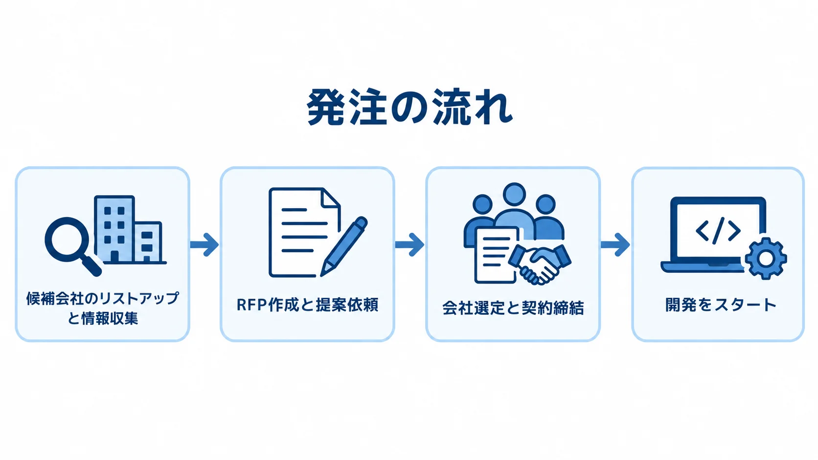 候補会社の情報収集から提案依頼、会社選定と契約を経て開発を始める4段階の流れ図。