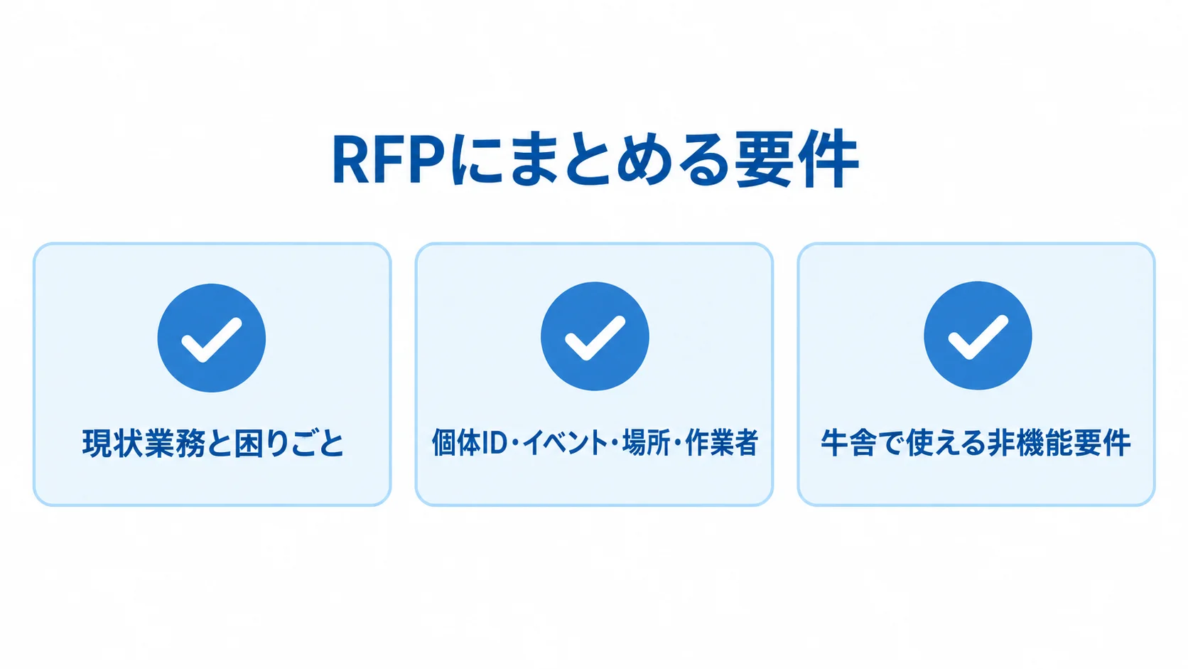 RFPにまとめる要件として、現状業務、個体IDなどのデータ軸、牛舎で使える非機能要件を示すチェックカード図。