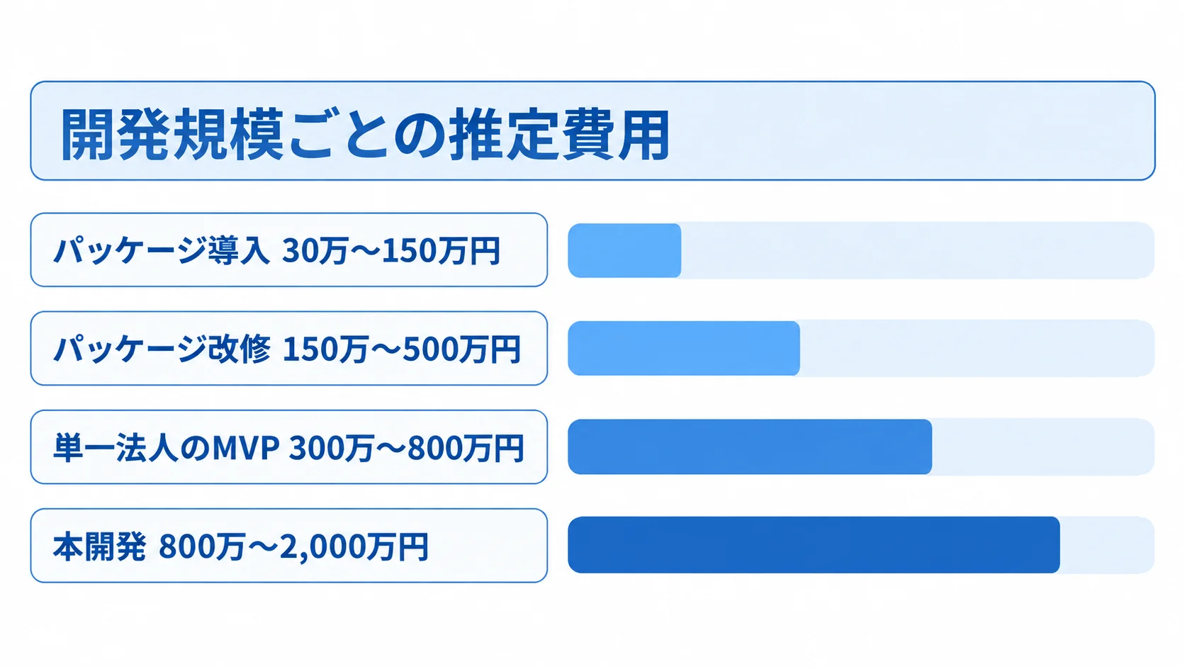 パッケージ導入から本開発まで、4区分の推定費用レンジを横棒で比較した図。