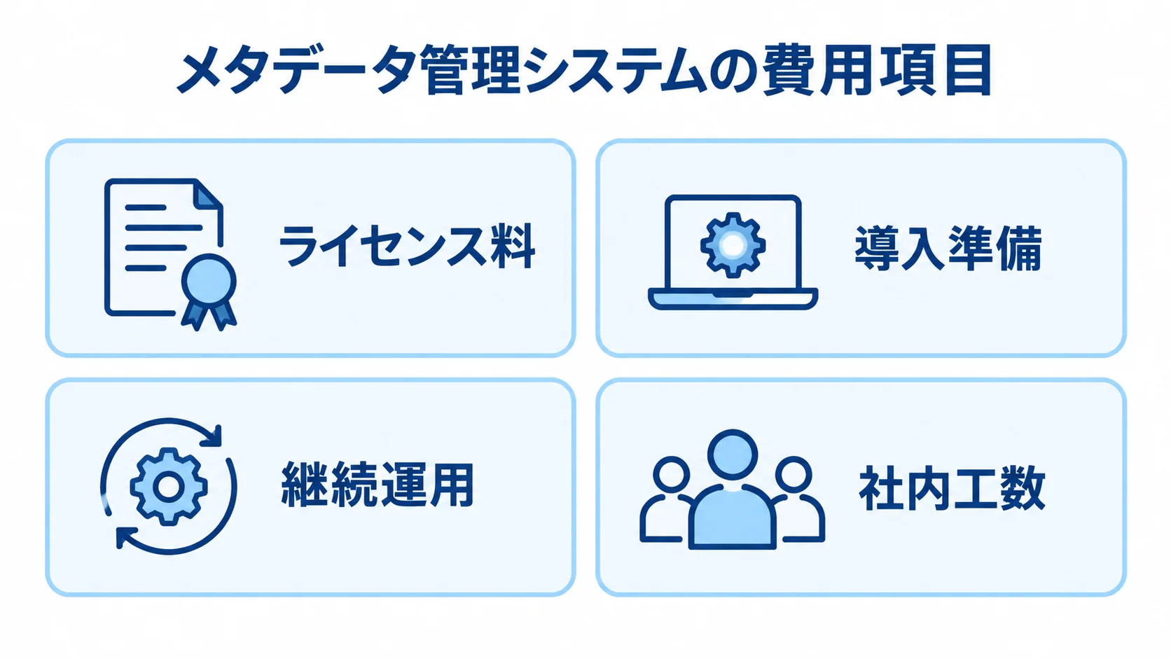 メタデータ管理システムの費用内訳 ライセンス料、導入準備、継続運用、社内工数を並べた費用項目の図解。