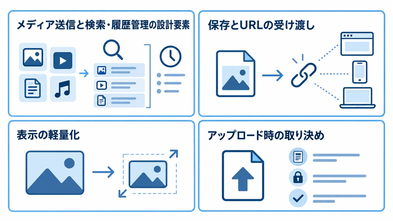 メディア送信と検索・履歴管理の設計要素を示す図 ファイル保存、表示の軽量化、アップロード時の取り決め、履歴の保存と削除を並べた図