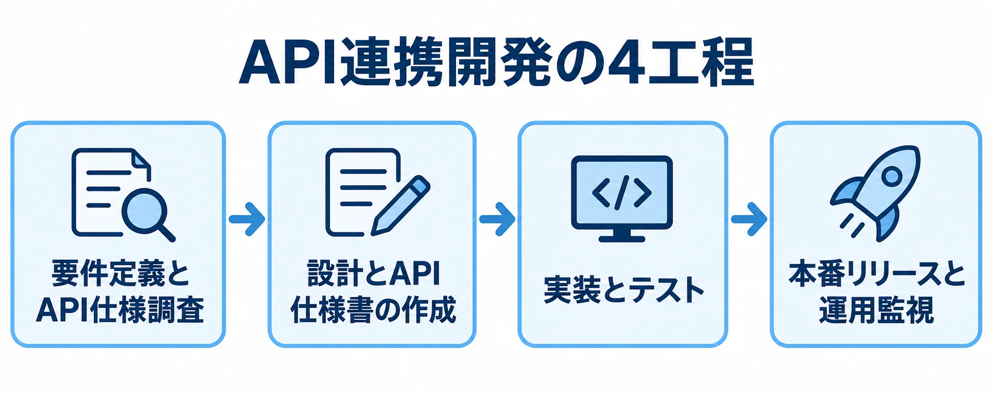 API連携開発の工程順 要件定義とAPI仕様調査、設計、実装とテスト、本番リリースと運用監視へ進む4工程の図解