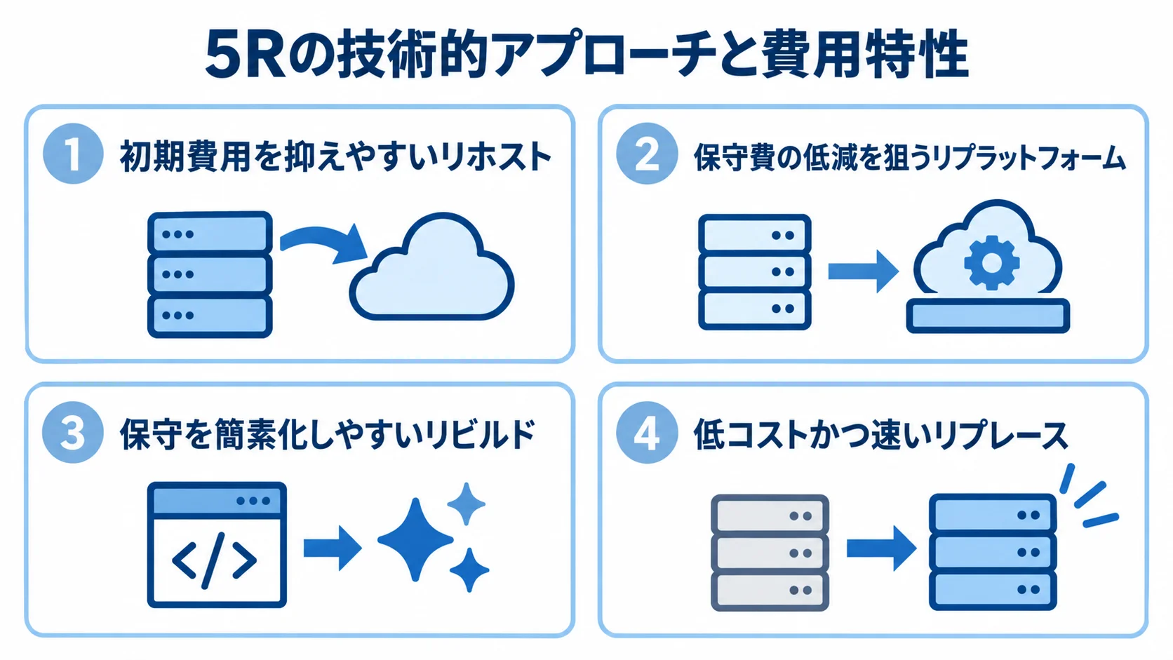 MESモダナイゼーションのアプローチ別コスト特性 5Rのうちリホスト、リプラットフォーム、リビルド、リプレースの費用特性を4枚のパネルで示す図。