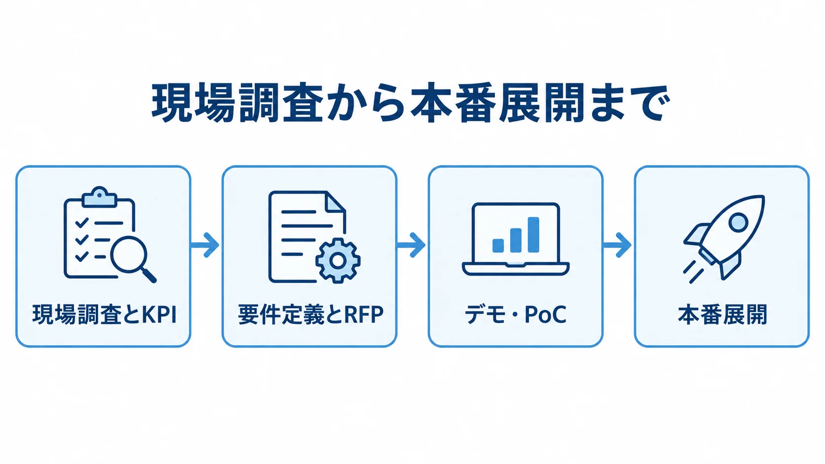 加工実績収集システムの導入段階を示すフロー図 現場調査とKPI、要件定義とRFP、デモ・PoC、本番展開の順に進む導入フロー図。