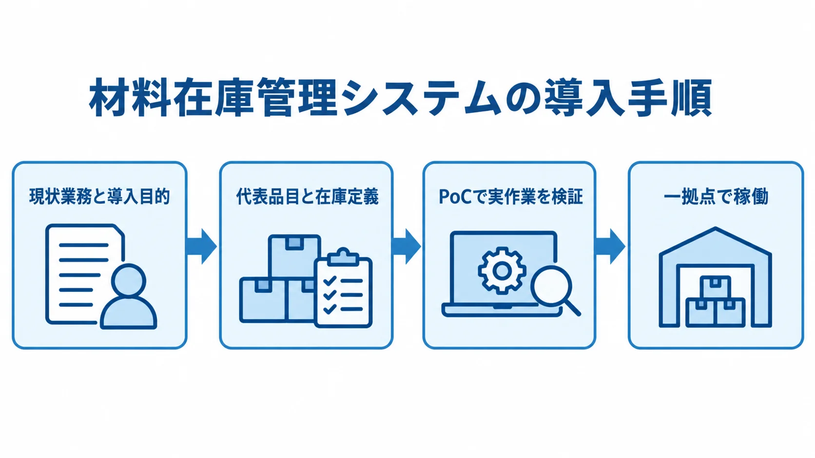 材料在庫管理システムを段階導入する流れ 材料在庫管理システムの導入を、現状整理、代表品目の整備、PoC検証、一拠点での稼働の順に示した図。