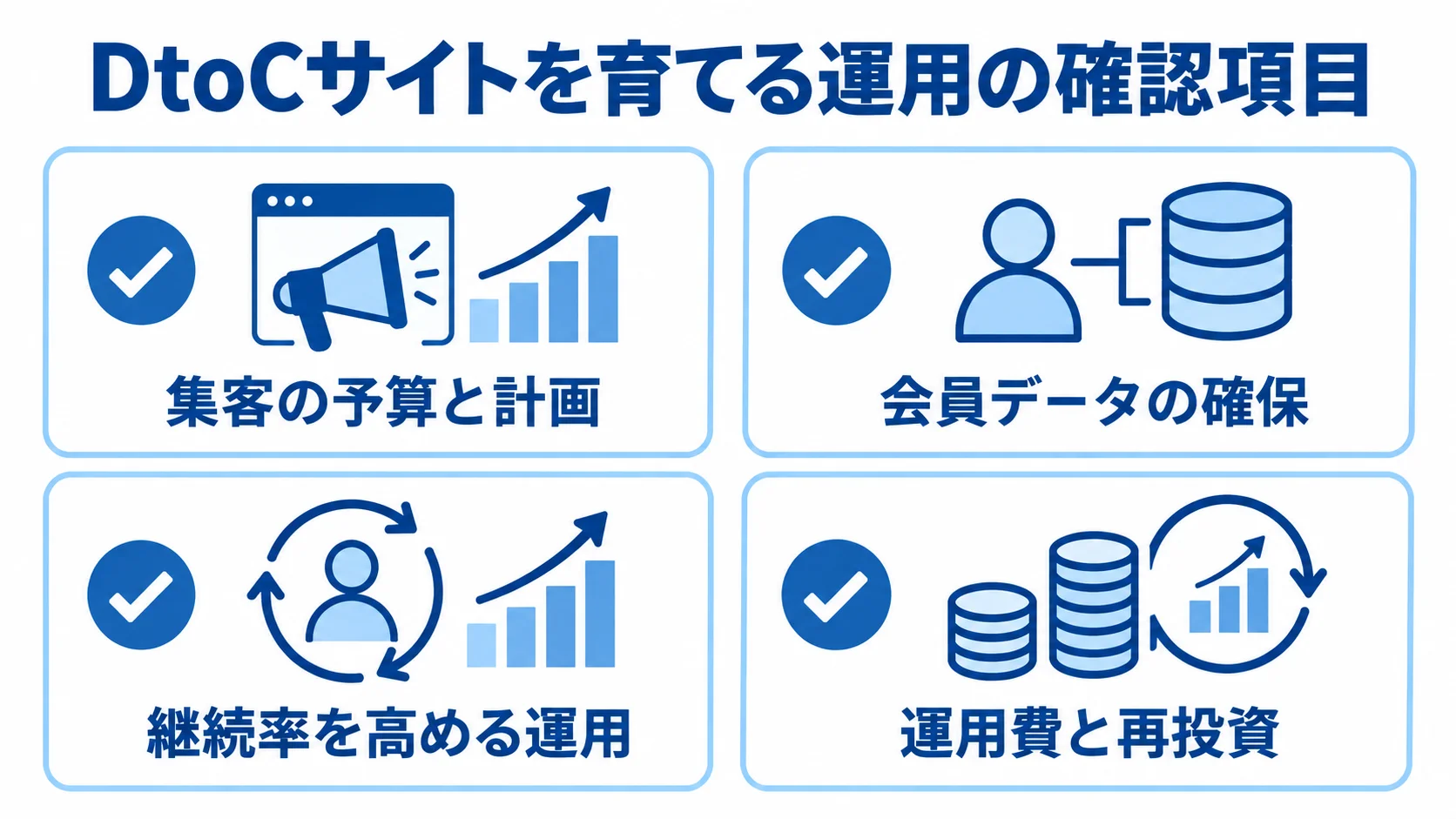 DtoCサイト運用で確認する4項目 集客計画、会員データ、継続率、運用費と再投資を4枚のチェックカードで示した図。