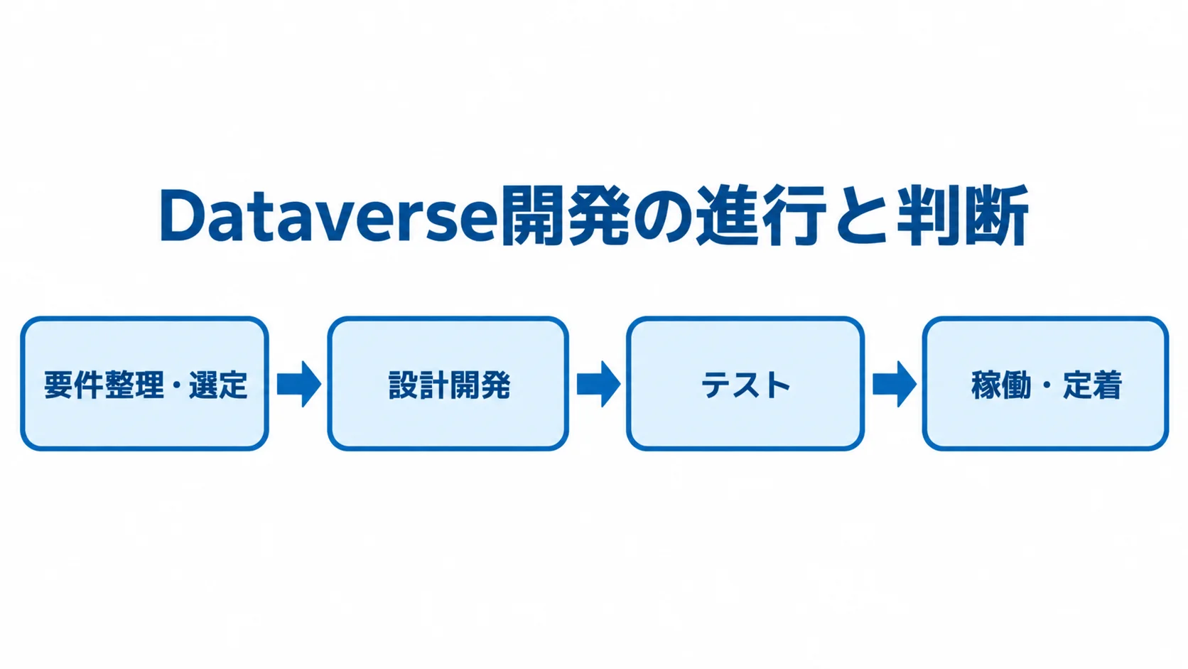 要件整理・選定、設計開発、テスト、稼働・定着の順に進むDataverse開発工程の図。