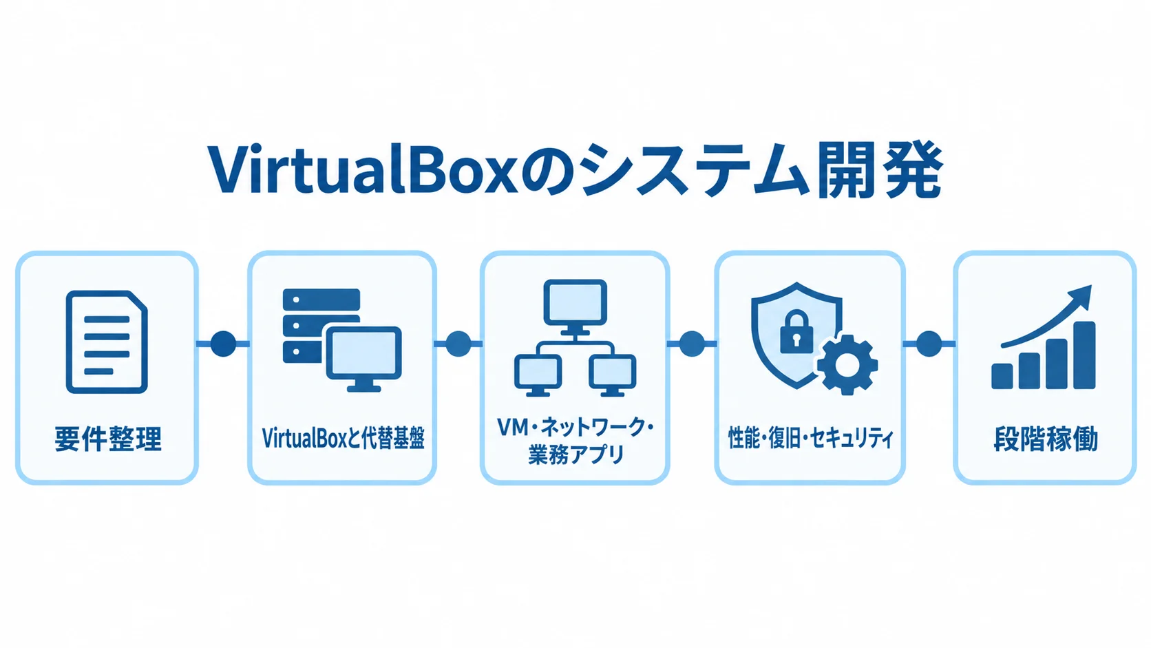 VirtualBoxのシステム開発における要件整理から段階稼働までの工程 VirtualBoxのシステム開発を、要件整理、基盤選定、設計開発、テスト、段階稼働の順に並べたタイムライン