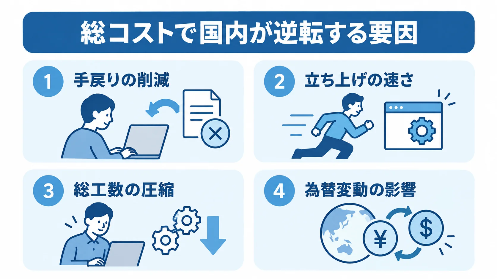 総コストに関わる4要因として、手戻りの削減、立ち上げの速さ、総工数の圧縮、為替変動の影響を並べた図。