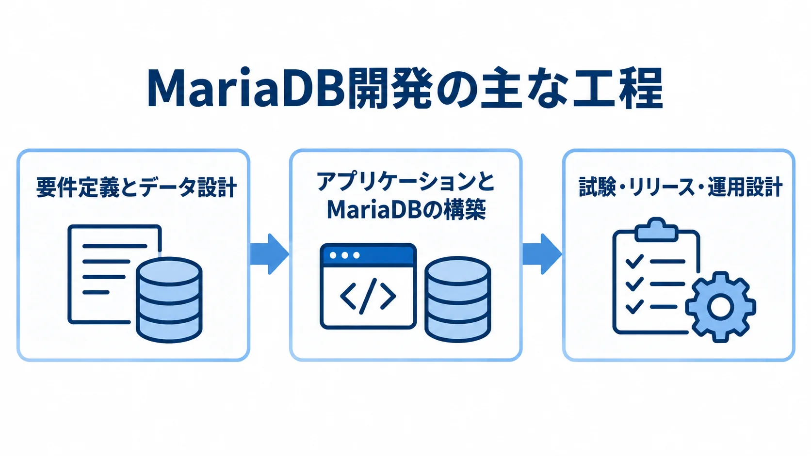 MariaDBシステム開発で費用が発生する工程 要件定義とデータ設計から構築、試験・リリース・運用設計へ進むMariaDB開発工程の図