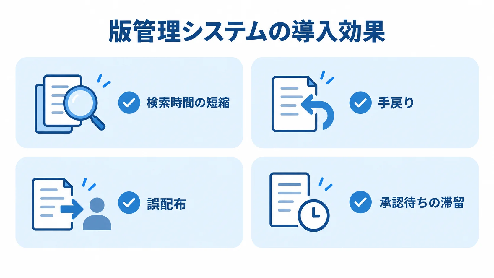 版管理システムが改善を目指す業務項目を示す図。 版管理システムの業務改善効果として、検索時間、手戻り、誤配布、承認待ちを並べた図。