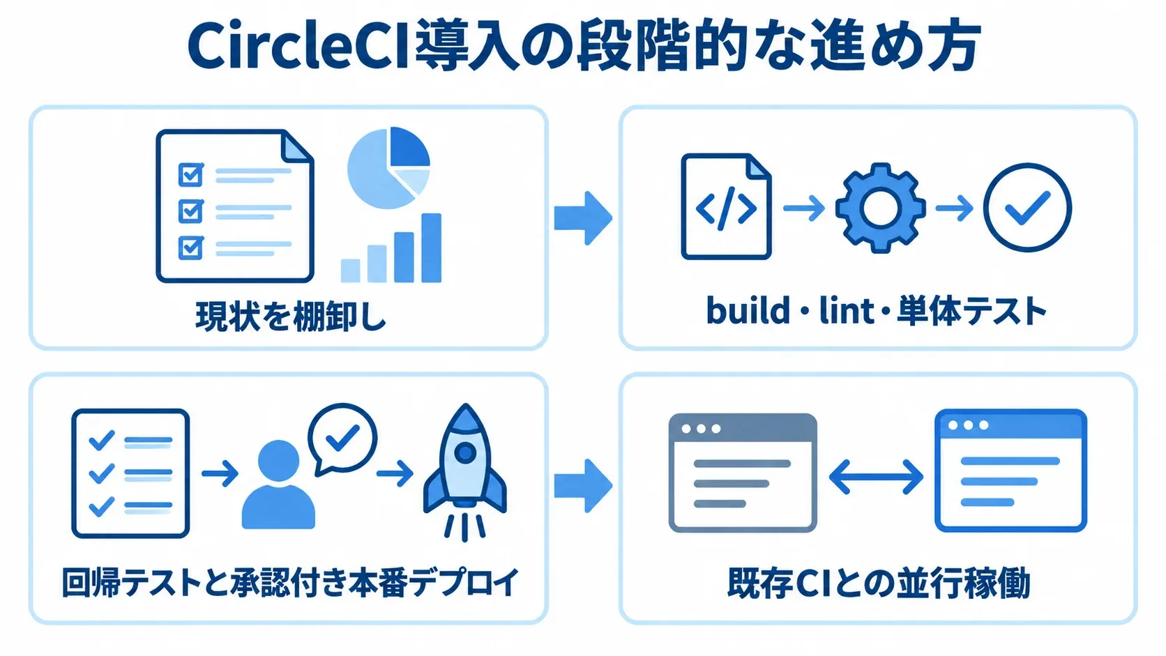 CircleCI導入を段階的に進める4つの局面 現状の棚卸し、小さなテスト、回帰テストと本番承認、既存CIとの並行稼働を順に並べた図解。