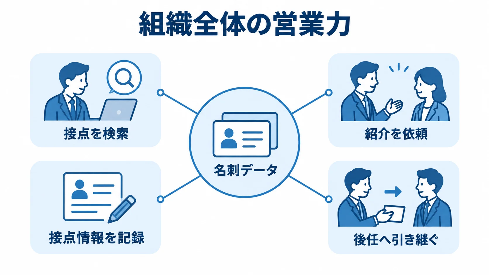 名刺データを中心に、接点検索、紹介依頼、接点情報の記録、後任への引き継ぎを結ぶ図