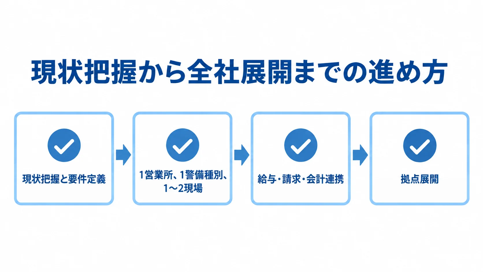 現状把握、PoC、業務連携、拠点展開の順に進めるシステム開発の図