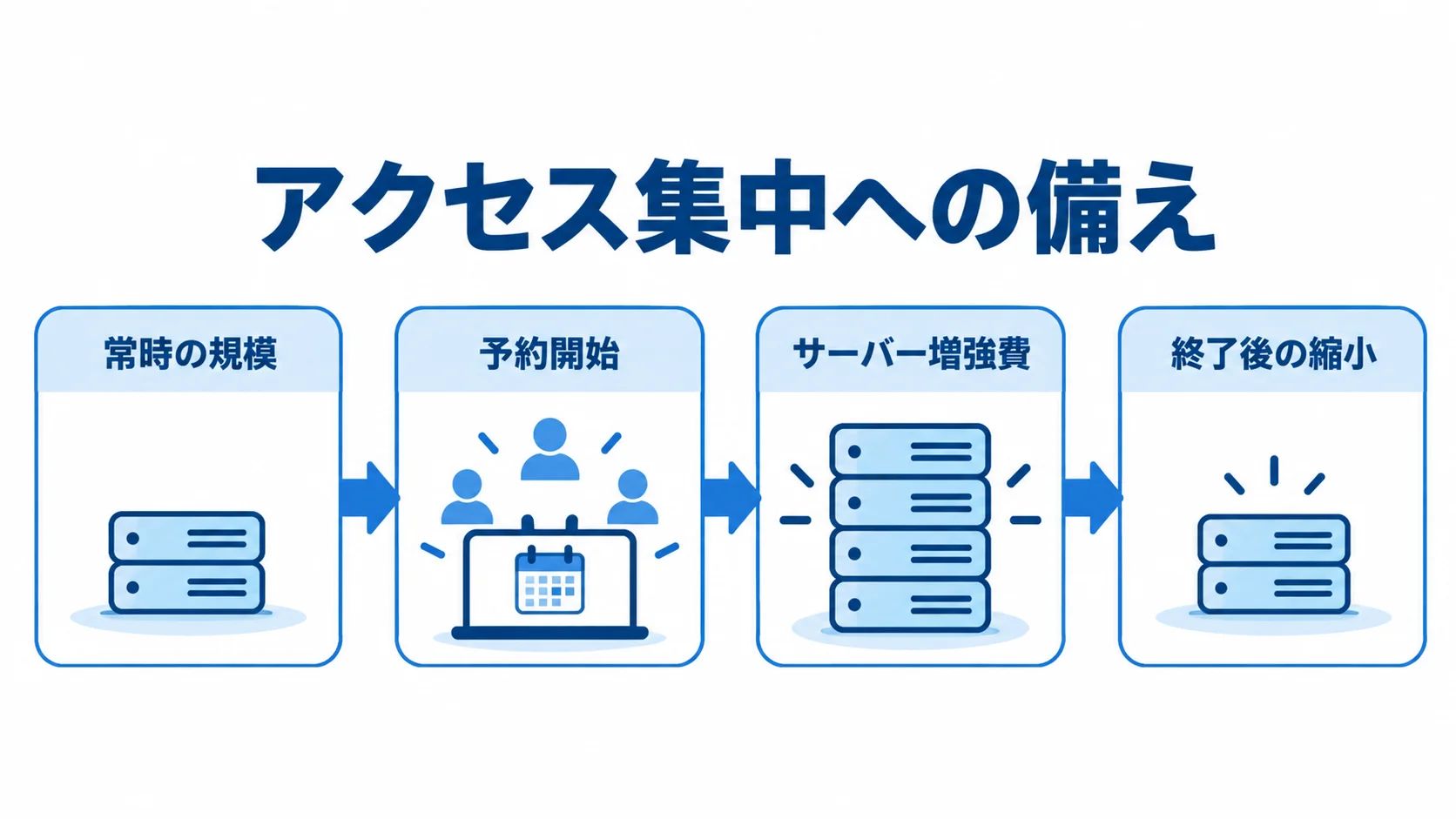 平常時の規模から予約開始時のサーバー増強を経て、終了後に縮小するインフラ調整の流れ。