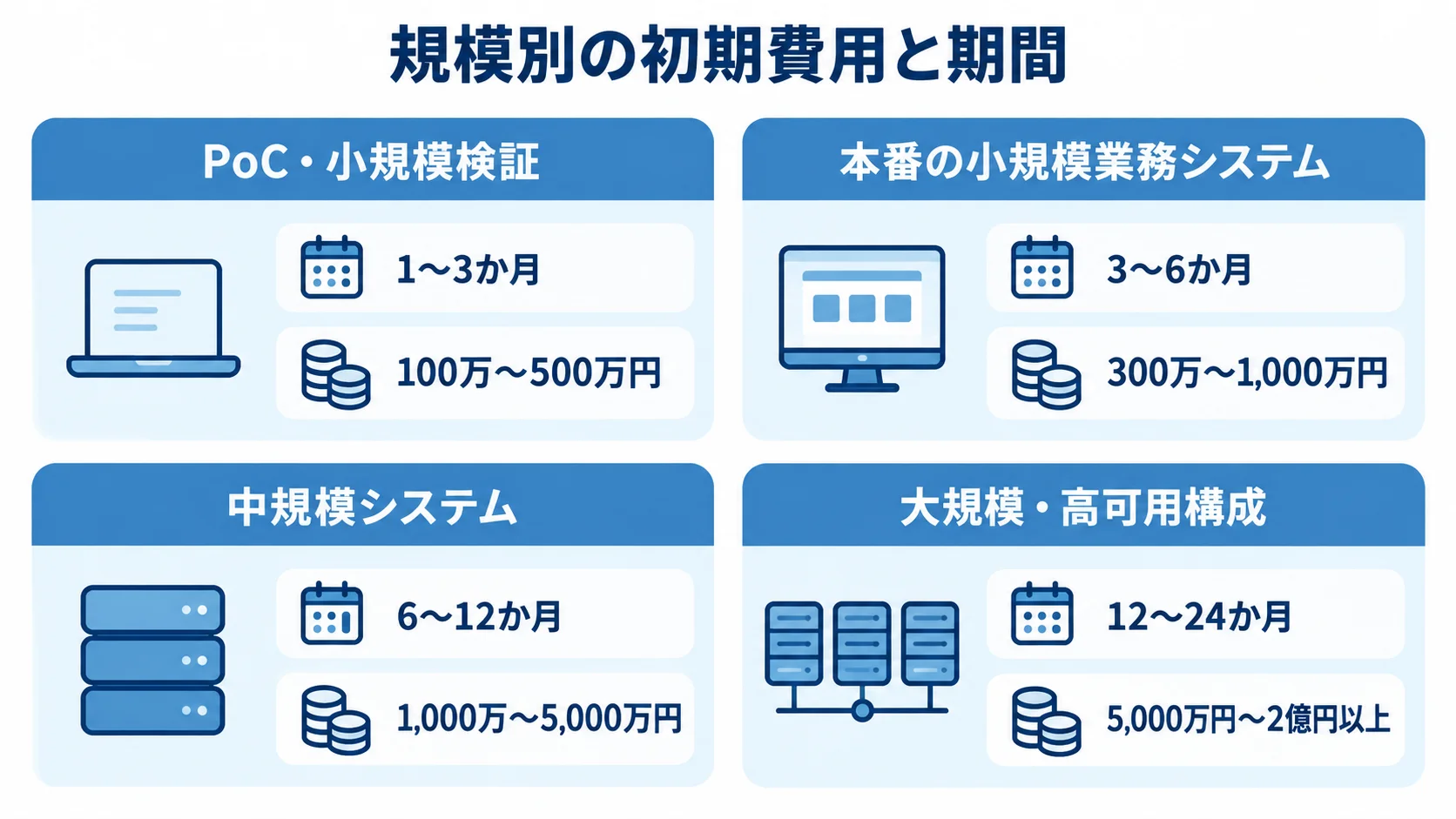 Cassandraの規模別初期費用と期間の推定レンジ 4つのシステム規模ごとに、初期費用と開発期間の推定レンジを並べたパネル図。