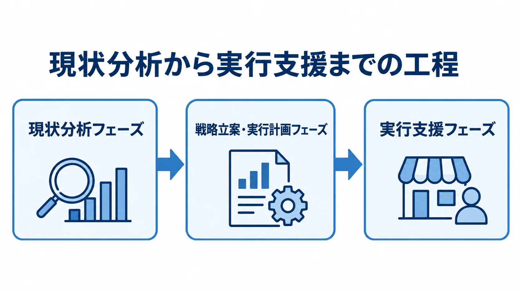 小売コンサルのフェーズ別スケジュール 小売コンサルの現状分析フェーズから戦略立案・実行計画フェーズを経て、実行支援フェーズへ進む3段階の流れ。
