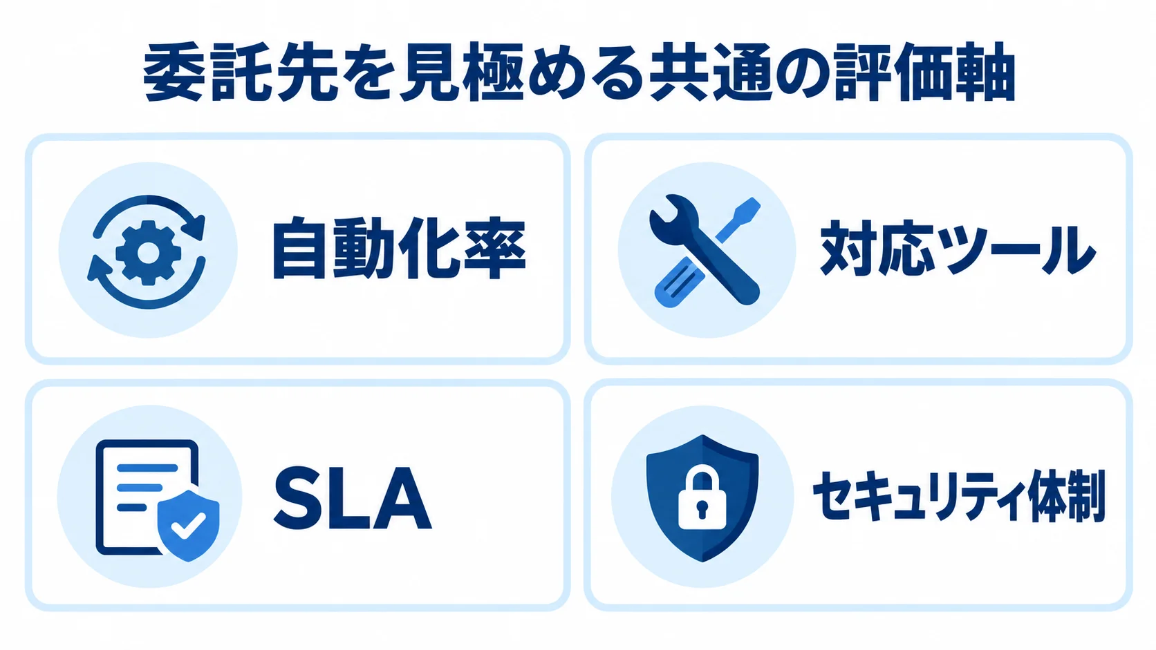 委託先の比較で確認する4項目 委託先の評価軸として自動化率、対応ツール、SLA、セキュリティ体制を並べた確認カード。