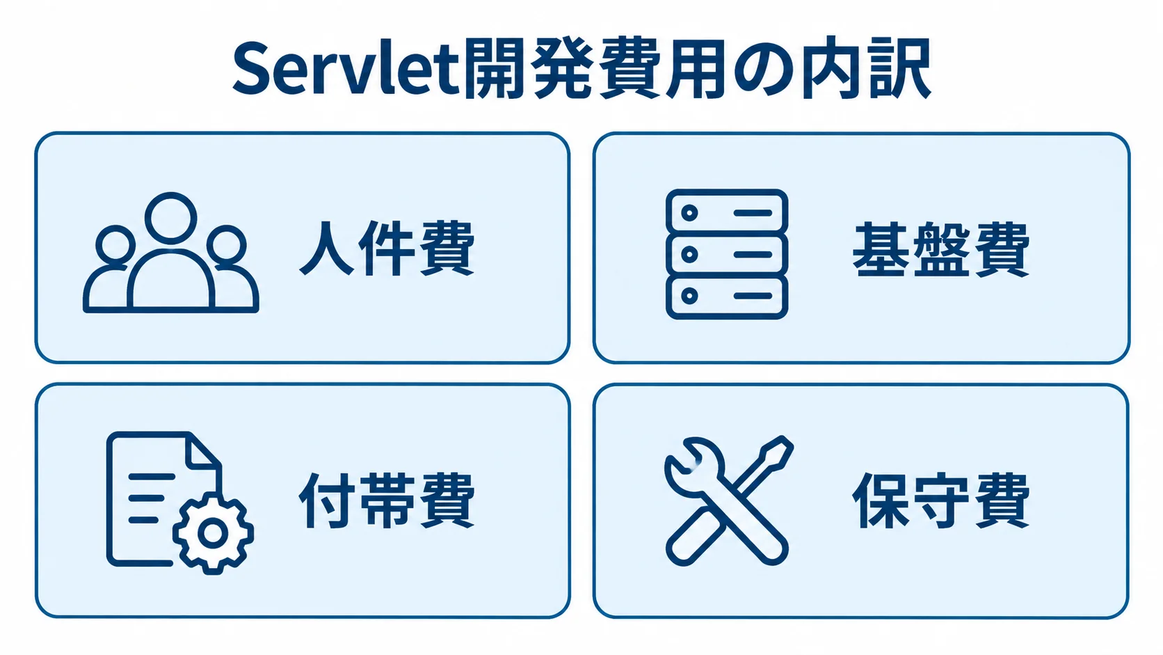 Servlet開発で見積もる費用の内訳 Servlet開発費用を人件費、基盤費、付帯費、保守費に分けた図