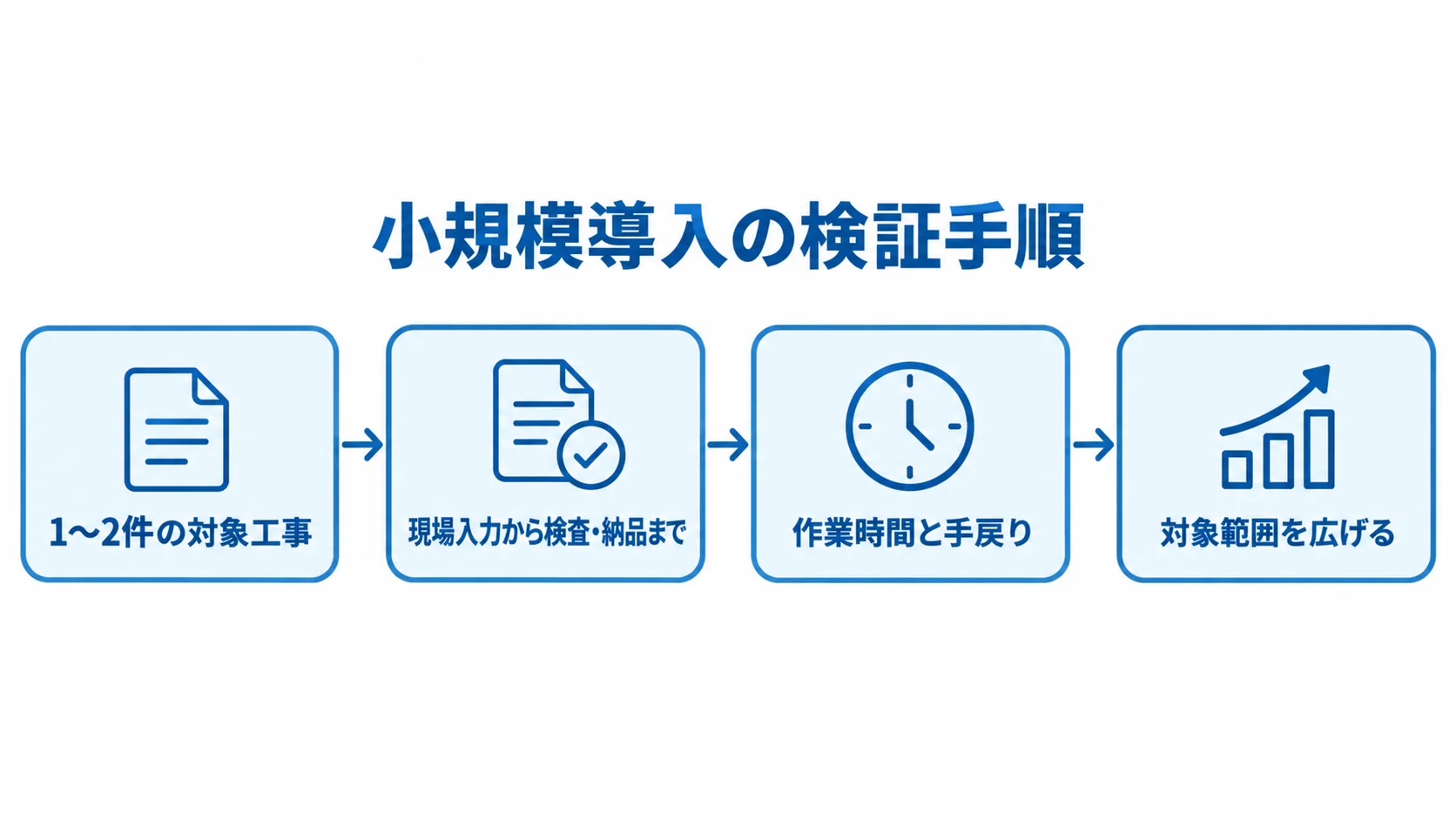 対象工事を絞った導入検証の流れ 1〜2件の対象工事から始め、現場入力から納品までを確かめて対象を広げる流れ図