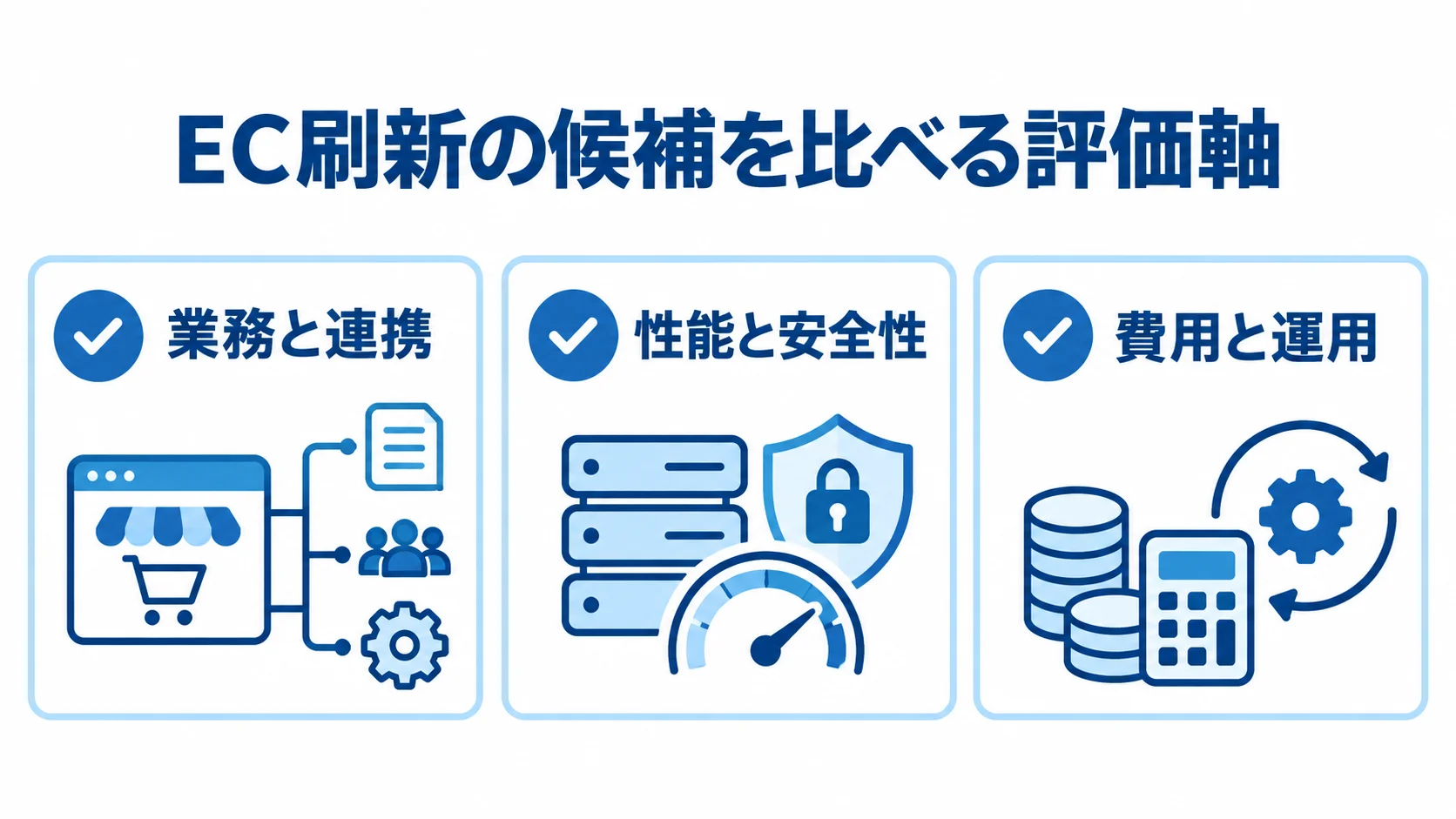 EC刷新の候補を比較する評価軸 EC刷新の候補を業務と連携、性能と安全性、費用と運用の3軸で確認する図解。
