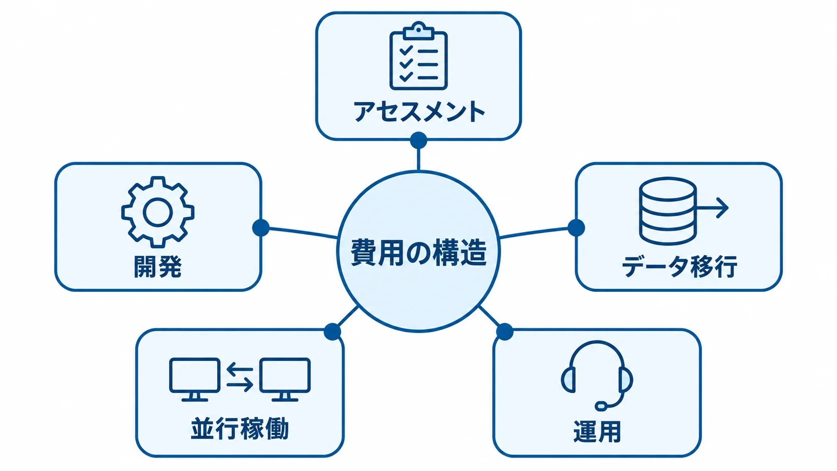 費用の構造を中央に置き、アセスメント、開発、データ移行、並行稼働、運用の5項目を周囲に配置した図。