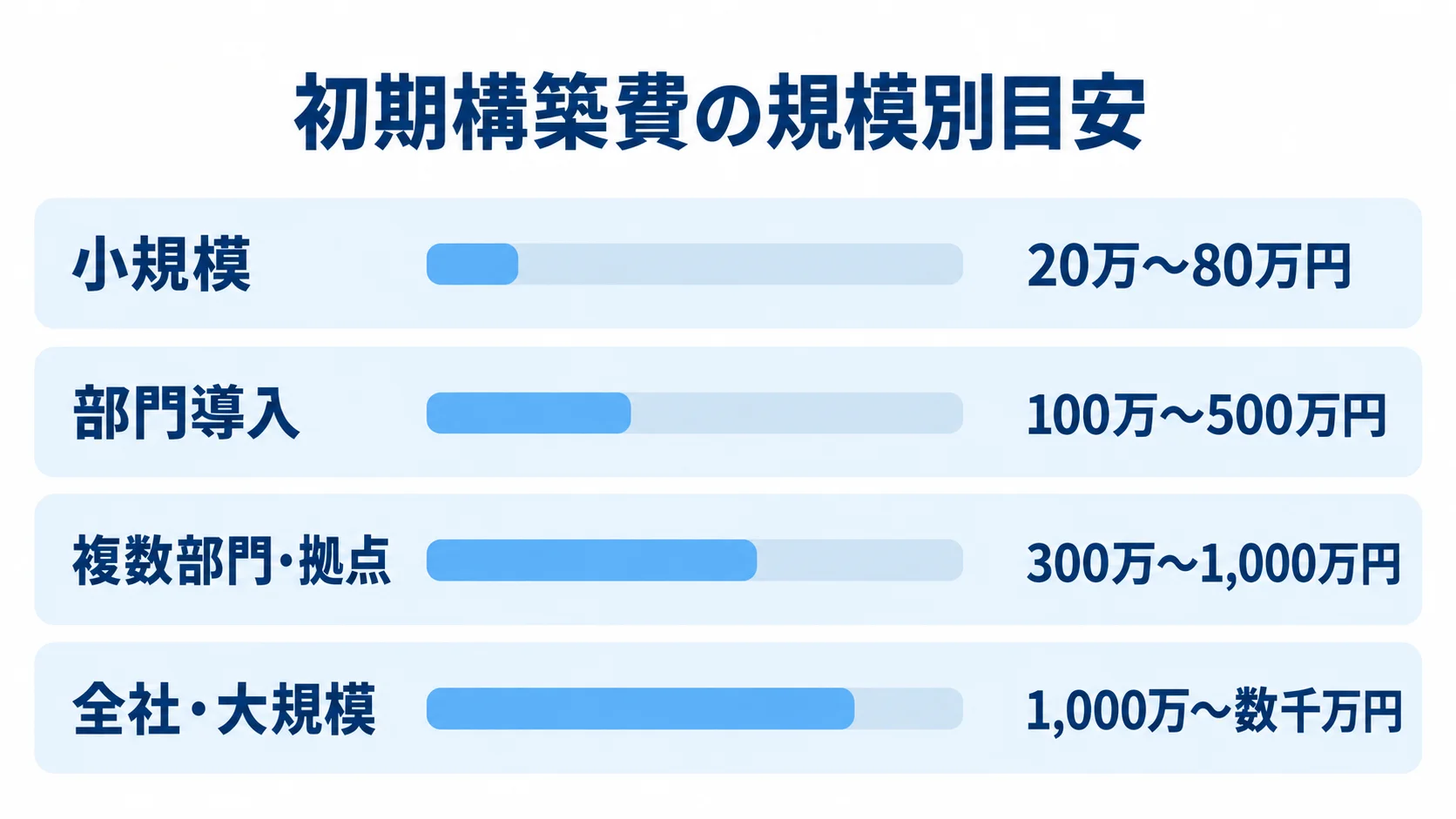小規模、部門導入、複数部門・拠点、全社・大規模の初期構築費の目安を横棒で示した図。