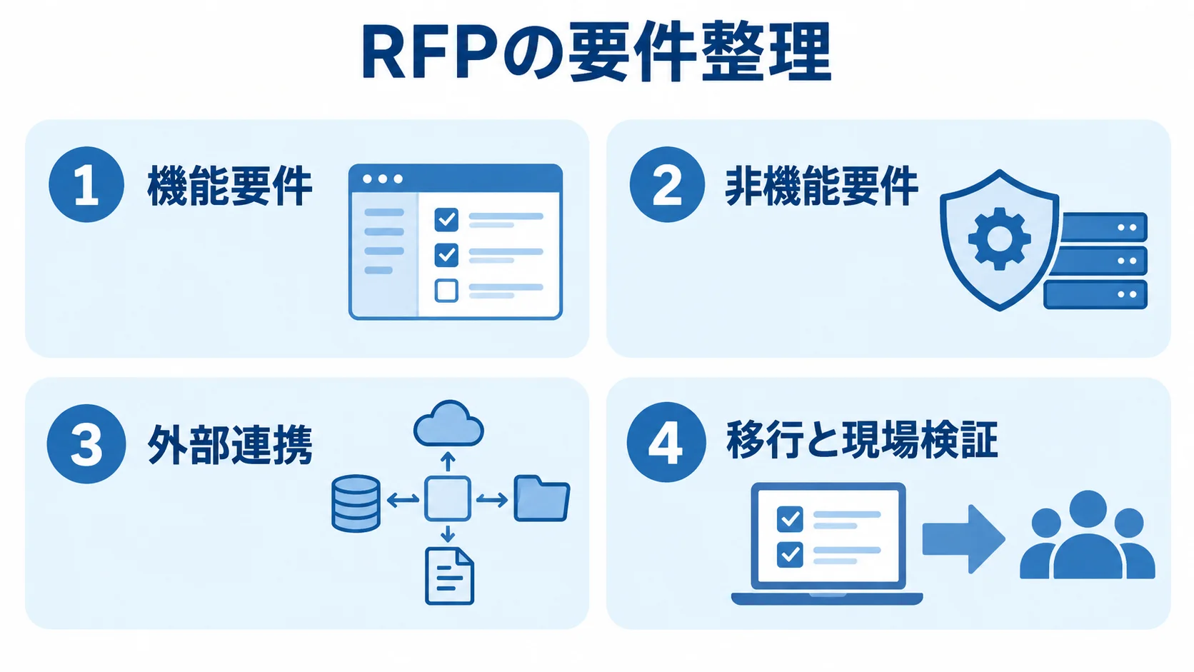 RFPの要件整理を、機能要件、非機能要件、外部連携、移行と現場検証の4項目に分けた図解。